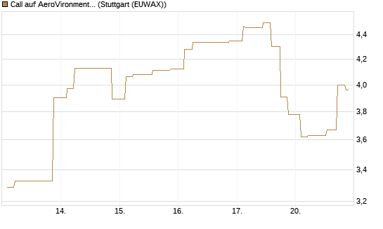 Call auf AeroVironment Inc [Morgan Stanley & Co. Int. plc] Chart