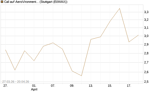 Call auf AeroVironment Inc [Morgan Stanley & Co. Int. plc] Chart