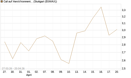 Call auf AeroVironment Inc [Morgan Stanley & Co. Int. plc] Chart