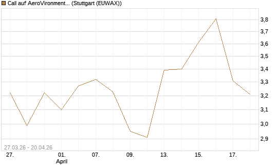 Call auf AeroVironment Inc [Morgan Stanley & Co. Int. plc] Chart