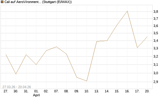 Call auf AeroVironment Inc [Morgan Stanley & Co. Int. plc] Chart