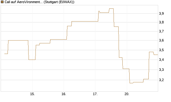Call auf AeroVironment Inc [Morgan Stanley & Co. Int. plc] Chart