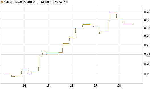 Call auf KraneShares CSI China Internet ETF [Morgan Stanley & Co. Int. plc] Chart