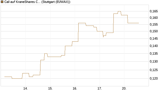Call auf KraneShares CSI China Internet ETF [Morgan Stanley & Co. Int. plc] Chart