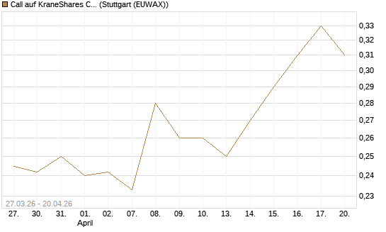 Call auf KraneShares CSI China Internet ETF [Morgan Stanley & Co. Int. plc] Chart