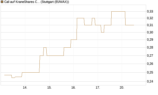 Call auf KraneShares CSI China Internet ETF [Morgan Stanley & Co. Int. plc] Chart