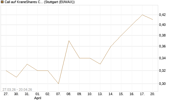 Call auf KraneShares CSI China Internet ETF [Morgan Stanley & Co. Int. plc] Chart
