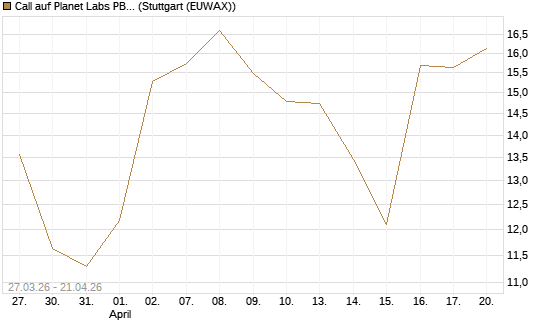 Call auf Planet Labs PBC [Morgan Stanley & Co. Int. plc] Chart