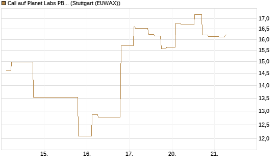 Call auf Planet Labs PBC [Morgan Stanley & Co. Int. plc] Chart