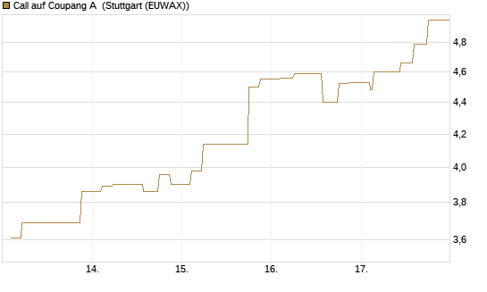 Call auf Coupang A [Morgan Stanley & Co. Int. plc] Chart