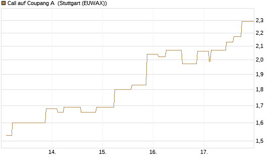 Call auf Coupang A [Morgan Stanley & Co. Int. plc] Chart