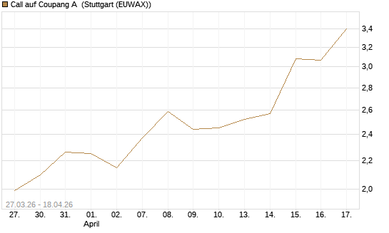 Call auf Coupang A [Morgan Stanley & Co. Int. plc] Chart