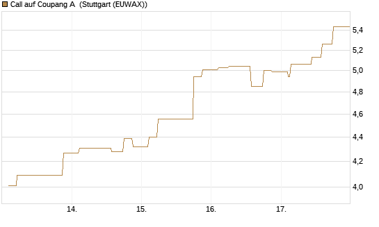 Call auf Coupang A [Morgan Stanley & Co. Int. plc] Chart