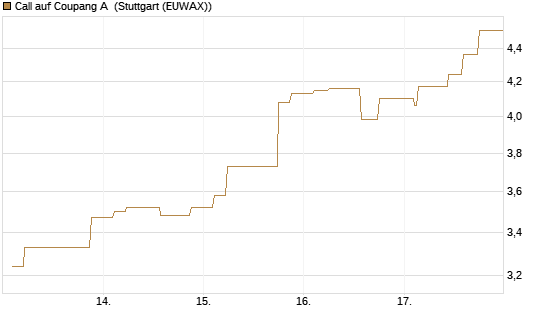 Call auf Coupang A [Morgan Stanley & Co. Int. plc] Chart
