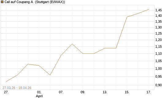 Call auf Coupang A [Morgan Stanley & Co. Int. plc] Chart