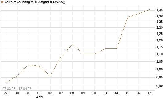 Call auf Coupang A [Morgan Stanley & Co. Int. plc] Chart