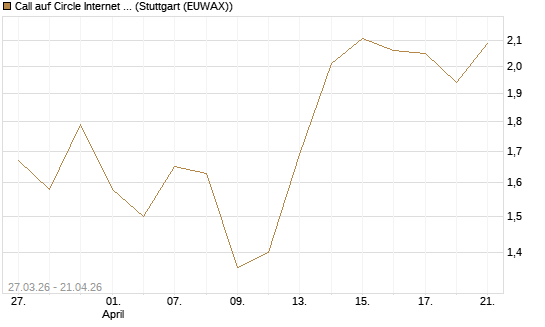 Call auf Circle Internet Group Inc. [Ordinary Shares - Class A] [Morgan Stanley & Co. Int. plc] Chart