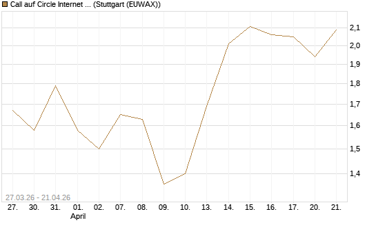 Call auf Circle Internet Group Inc. [Ordinary Shares - Class A] [Morgan Stanley & Co. Int. plc] Chart