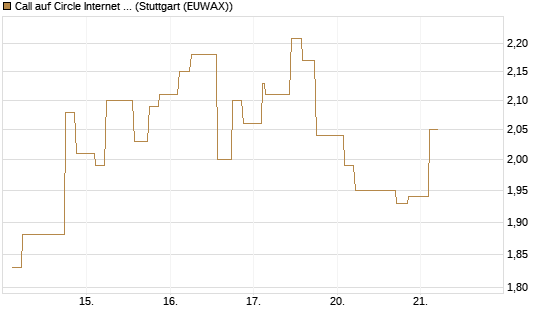 Call auf Circle Internet Group Inc. [Ordinary Shares - Class A] [Morgan Stanley & Co. Int. plc] Chart