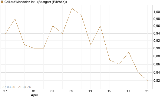 Call auf Mondelez Int. [Morgan Stanley & Co. Int. plc] Chart