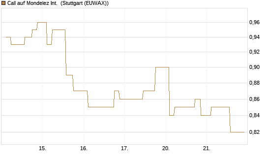 Call auf Mondelez Int. [Morgan Stanley & Co. Int. plc] Chart
