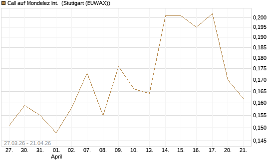 Call auf Mondelez Int. [Morgan Stanley & Co. Int. plc] Chart