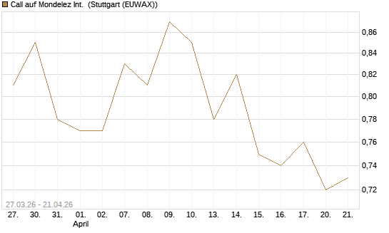 Call auf Mondelez Int. [Morgan Stanley & Co. Int. plc] Chart