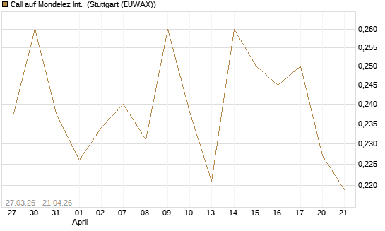 Call auf Mondelez Int. [Morgan Stanley & Co. Int. plc] Chart