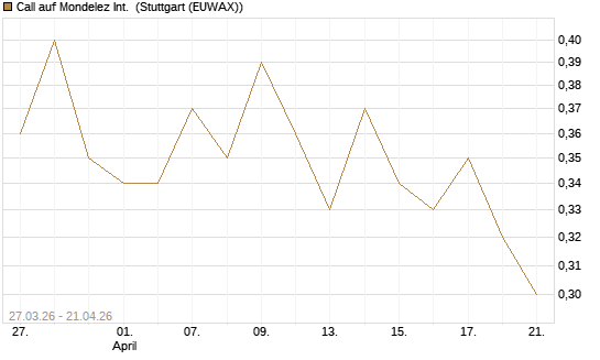 Call auf Mondelez Int. [Morgan Stanley & Co. Int. plc] Chart