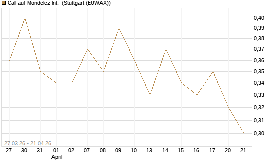 Call auf Mondelez Int. [Morgan Stanley & Co. Int. plc] Chart