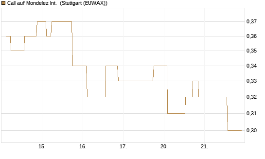 Call auf Mondelez Int. [Morgan Stanley & Co. Int. plc] Chart