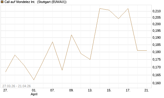 Call auf Mondelez Int. [Morgan Stanley & Co. Int. plc] Chart
