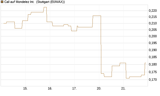 Call auf Mondelez Int. [Morgan Stanley & Co. Int. plc] Chart