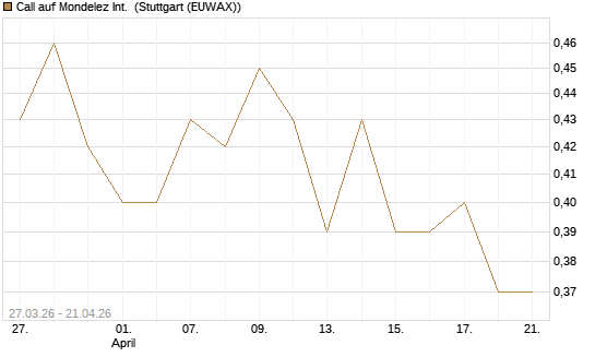 Call auf Mondelez Int. [Morgan Stanley & Co. Int. plc] Chart