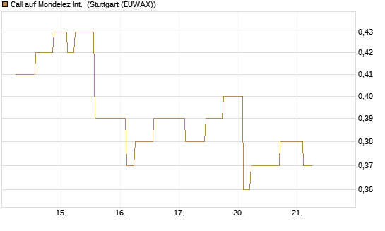 Call auf Mondelez Int. [Morgan Stanley & Co. Int. plc] Chart