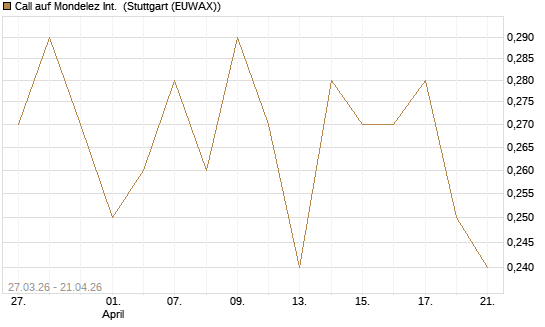 Call auf Mondelez Int. [Morgan Stanley & Co. Int. plc] Chart