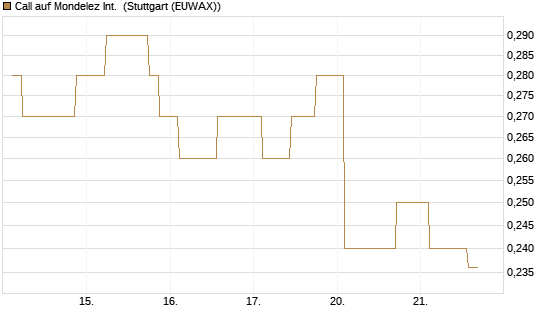 Call auf Mondelez Int. [Morgan Stanley & Co. Int. plc] Chart