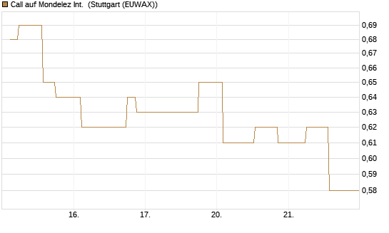 Call auf Mondelez Int. [Morgan Stanley & Co. Int. plc] Chart