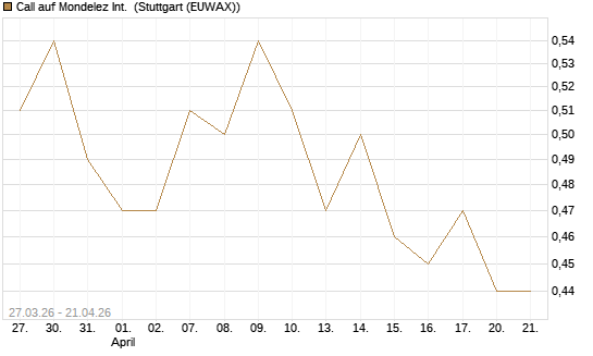 Call auf Mondelez Int. [Morgan Stanley & Co. Int. plc] Chart