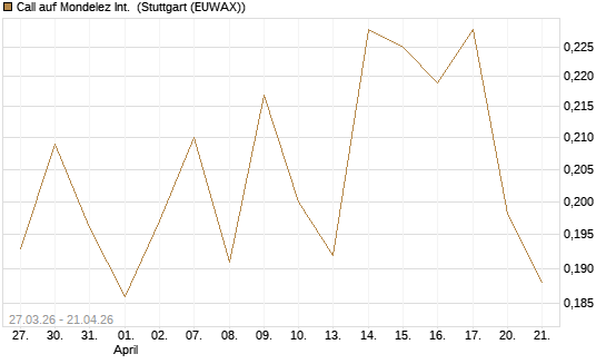 Call auf Mondelez Int. [Morgan Stanley & Co. Int. plc] Chart