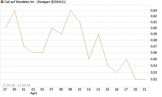 Call auf Mondelez Int. [Morgan Stanley & Co. Int. plc] Chart