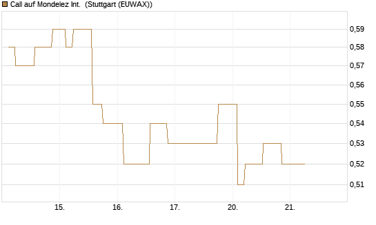 Call auf Mondelez Int. [Morgan Stanley & Co. Int. plc] Chart