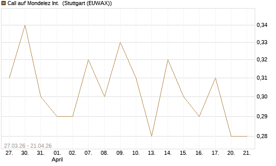 Call auf Mondelez Int. [Morgan Stanley & Co. Int. plc] Chart