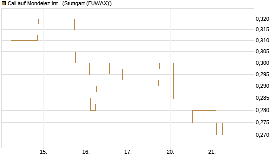 Call auf Mondelez Int. [Morgan Stanley & Co. Int. plc] Chart