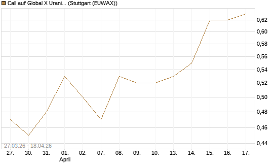 Call auf Global X Uranium ETF [Morgan Stanley & Co. Int. plc] Chart
