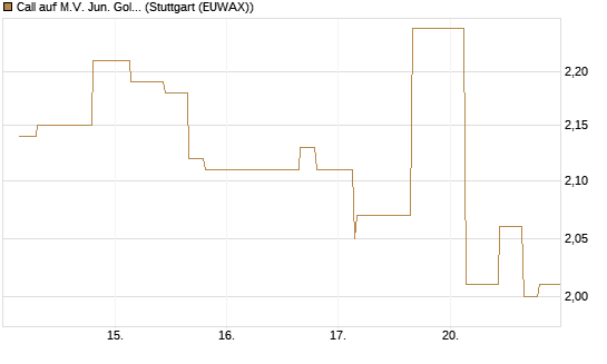 Call auf M.V. Jun. Gold Min. ETF TR USD [Morgan Stanley & Co. Int. plc] Chart
