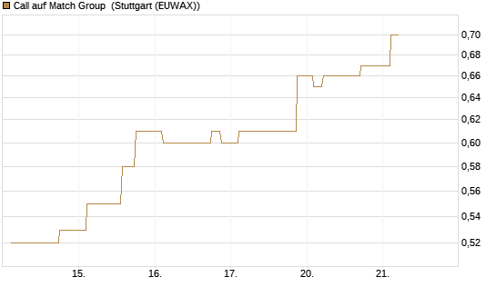 Call auf Match Group [Morgan Stanley & Co. Int. plc] Chart