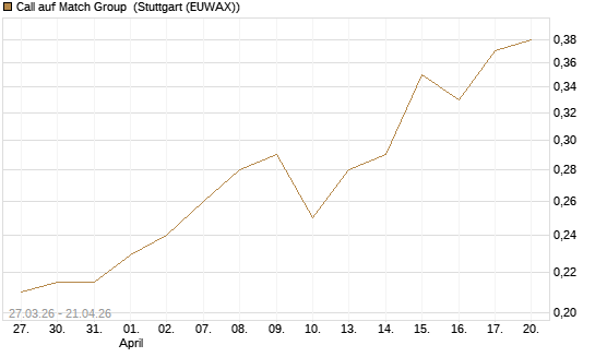 Call auf Match Group [Morgan Stanley & Co. Int. plc] Chart