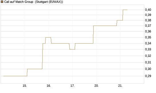 Call auf Match Group [Morgan Stanley & Co. Int. plc] Chart