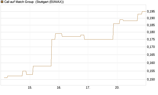Call auf Match Group [Morgan Stanley & Co. Int. plc] Chart